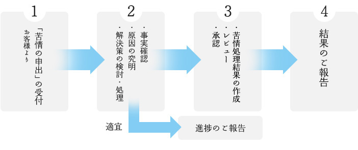 苦情処理の流れの図